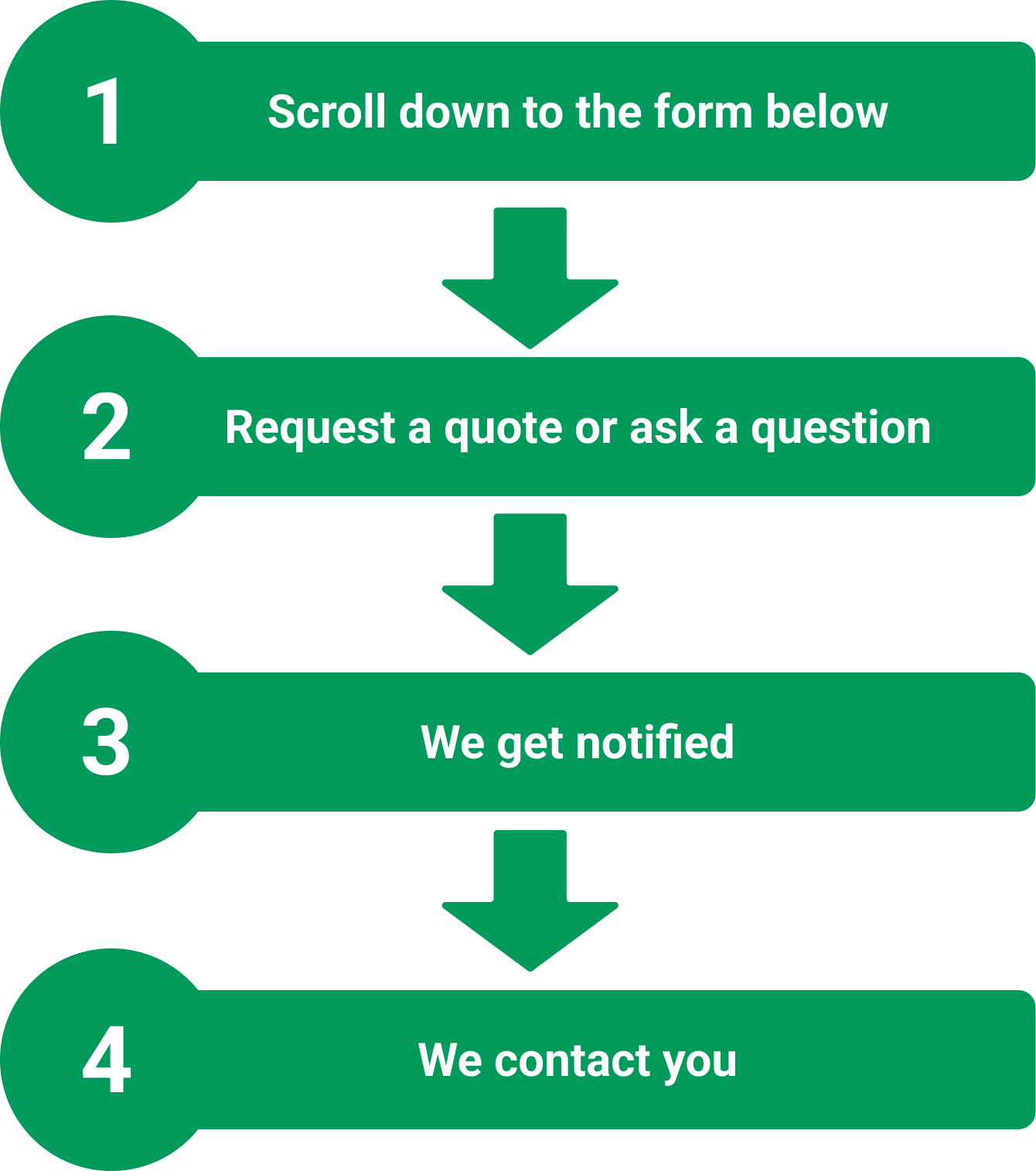 The diagram shows how the contact form on this page works. It describes the following 4 steps: Step 1: Scroll down to the form below Step 2: Request a quote or ask a question Step 3: TLK industries gets notified Step 4. TLK industries contacts you